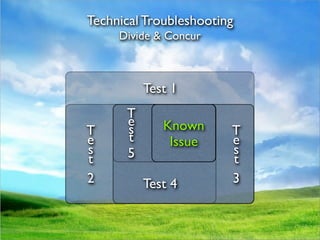 Technical Troubleshooting
     Divide & Concur



          Test 1
      T
      e     Unknown
             Known
T     s                 T
e     t       Issue     e
s     5                 s
t                       t
2         Test 4        3
 