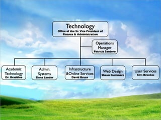 Web Design
                                                     Academic Technology
                                                   1.General Access Computing and Labs
                                                     User Services Administrator Responsibilities
                                                      Technology consultation, which involveseffective use
                                                      Help Desk and promote a strategy for Simmons' in-depth
                                                       – Instructional design
                                                         Establish
                                                      a. RIAA violations
                                               Ofﬁce User Servicesfor andinventory identify learning Simmons,
                                                     – AssistsWeb inonline communication within goals, to develop
                                                         Hardware/software Nutshell Services
                                                                          a
                                                     of the the Vice President of Lab patrons with Simmons-owned
                                                      b. Routes staff, faculty,SOM student technology problems that to
                                                          of Sr. Library and Online
                                                          partnerships with faculty to
French, Mircea
 Baciu, Kevin
 Botsford, Frances
 Bedminster, Bernadette                              – hardware and software
                                                      Infrastructure            and
                                                  Finance & Administration andprovided in those general Simmons for
 Fishman, Benjamin                                                                 prospects, and to gather access
                                                     -c. Admin rights innovative assignments, between feedback
                                                          between and
                                                          engagingSimmons
 

 Instructional Technologist for Blended Learning
 
   Unix Systems Administrator
       Senior Web Designer
       Administrative Assistant I                      Administrativecan solvesoftware/hardwareproblems. We
                                                        Supports almostSystems respond to those that the
                                                         the people who all the laptops and headphones.
                                                         spaces, including loaning or
                                                      Mediapurpose of always,touches, including to make other
      Technical Administrative Assistant II               and Services
                                                      d.Simmonsworld. learningsend community requests to
                                                          the the community improvement, and desktop/
                                                         usually, but notagreements
                                                          Conﬁdentiality
Gargano,Queen
 Brown, Jacob
           Joseph
 Correia, Michael
 Geluk, Systems Administrator
 
  Unix                                             – mobile-based andTechnologyof technology. of the Simmons
                                                     e. Technology staff, including Help maintenance
                                                         Administration, monitoring, and Desk staff.
                                                          appropriate educational use
                                                         Website updates for AV infrastructure.  
                                                                               Operations
 
 Technical Administrative Assistant II
        Web Designer/Content Mangement
       Senior Administrative Systems Analyst
 
Flynn, Brian
                                                      – Helps facultysupportof through the applicationstudents need
                                                         Technology Manager the Simmonsand their of and others
                                                          Application Infrastructure, including community intuitive site
                                                                                                 the campus network,
                                                   2. –Explains,this strategysolves, or refers to the correct
Graffam, Mary
   Kuhns, Bella Manager r
        Systems Adminstrato                         - Operations get the software they
                                                    – Supports members
                                                          Realize educates,Manager Responsibilities
  
     Network Systems
 Mazzola,&Chad
    Training Administrative Systems Analyst
       Senior Development Manager
                                                         telephone system, equipmentCenter servers.
                                                          Support for eLearning Data in by and questions posed
                                                                               and general
                                                        installedtechnicalA/V purchasing access, and lab computers
                                                        All that on classroom, (learningissues the technology
                                                     a.source, faculty,usable interface design, compelling graphic
                                                          organization,
                                                        using audio/visual issuesSantoroclassrooms, study rooms,
                                                      – So technology andPatricia studentsmanagement system)
     Conway, Amy Ryan
     Gardner-Cook,
  Ito,Senior WebRobert Gail
     Bourque,
         ShinoSupport Specialist                    – (i.e. Library Infostaff and faced Lab, res campus labs, and 5
                                                                                              have
Matthews-DeNatale,
 

Morgunov, Nikolay Designer
     
 Senior Web Support Specialist Specialist
           User Computer Support                          Datadistance codes
                                                          Long               Commons, SOMand 7 days a week, up
                                                     b.by the entire Simmons computer-based) they technologies.
                                                      – (typically and appropriatecommunity,and support interfaces,
                                                        and event spaces, for academicWeb/interactive need on- to
                                                          design,                    use of
                                                                  integration services—maintain non-academic
     
    Media Developer
           Senior
    Associate Allison Academic Technology
                Director,
       SeniorGeovanyMedia Services
                                                       Gen. Acc.desktop/mobile sources of Online Services
                                                         Technical Labs for phone
                                                     – 15.5 hours/day.external issues when Manager of
                                                        Technology labs). and development
                                                        purposes. supportSimmons-owned Desk student technology
     Kukla,Administrative
     Dunbar, Thomas Systems Analyst
  Lopez,
     Campbell, Matthew                                –&Support to/from
                                                          imports for find
                                                     c. campus,contact                  Help technology in good
                                                         Point of andfaculty technology fluency and
McCormick,Support Specialist, Events
   Thompson,John
     
    Media Richard Specialist
           Application Support Specialist                   Computing isportal, file andour work through site analytics,
                                                   Telecommunications the Help Deskof printLees professional
                                                         including email, on vacation. Susan services, authentication,
                                                      – working order:effectiveness ofmaintains, updates,
                                                          Measure this
  
 
 Network Administrator
           Computer SupportKaren Chase
    Senior Instructional Designer
     Weiman, Lesley Janice                                fluency– the all users, to
                                                    - Advocates fortakes the form make technology as easy to
                                                             Cyndi Rubino                   faculty
  Marratzu, RiccardoAdministrator
       Senior SQL Database
     Ith, Samath
     Canero-Conklin,                                     and enterpriseuser testing. general access spacesour work
                                                                            backups.theContinuously infrastructure, labs.
                                                     –– troubleshoots, the users of audio/visual improve and training
                                                        Maintains and supports
                                                          surveys, management
                                                     d. Advocatesand and otherwise supports Simmons-owned
                                                          Credit card for faculty
Mirque, Andrew Support Technician
  
 
 Systems AdministratorSupport Specialist
     
     Sr Application
          Media Senior                                 use and trouble-free consultation, faculty grants, and
                                                          Reporting
                                                          development,             as possible: timing of roll-outs,
    Academic Computer Support Specialist
           Senior
                                Admin.
    Learning Technology Administrator                e. computers, printers,ever-changingprinter, computer, and a/v
                                                       Infrastructure new tools, testingmedium. updates/new
                                                          Phone cards to an and peripherals, and investigates
                                                          and respond
                                                        For example: ensuringnew spacesapplications technology, so
                                                        including planning for pro-active with built-in for faculty, staff
                                                          on Simmons-supported software to
 Ramey, James
    Le, Vu Allison
    Catlin,
Previte, AngeliqueTechnician                         – ease Simmons spaces will have the a/v ensure Userthat new
                                                               of use of            Web Design functionality Services
                                                     f. technologies new are done;when services, hardware, and
                                                        Payroll questions integration of recommending additional or
                                                        equipment and and implementing new technologies.
                                                         Evaluation checksto Simmons.
                                                          and Services and data new needed to Technology
                                                        that students.
 TechnologyComputer Support Specialist
 
 
 Manager of Support       Systems
         Media Telecommunications
         Senior                                     &Online interfaces the college.
                                                       products work,
                                                      – software for use by Shaun Gummere
                                                          Supply
   Production Assistant
    Mullarkey, JamesElena Lander
 Dr. Braddlee Aran                                   g. technologiesat a cost thatproperties socan bear. Kim Brookes
                                                         Cell phoneSimmons' web the College that they communicate
                                                          David as reimbursements
                                                      –Servesneed, and documentation; and coordinating with the
                                                        users Bruce
                                                          Maintain Technology’s ambassador to the community.
    Gilmore,
Santiago, Elizabeth
    
    Media Support Specialist Specialist
         Senior Computer Support                   3. Shared ResponsibilitiesRegistrar's Office, Library staff, etc.
                                                        Campus Card being timely and accurate. Where possible,
                                                          effectively by office, the
   Sr. Instructional Designer                       –– Educates, deep technical support and assistance hardware
                                                          Production services – video, audio, web and management
                                                                                             and account print for courses
                                                         Providing advises, audio/visual to appropriate content owners
                                                          User support and helps troubleshoot, and fixes for staff,
                                                     – Taxi vouchers for Datatel/AARCequipment to faculty, issues
    Perkinson, David
    Jaquith, Martin                                       distribute ownership of content
                                                        Loans laptops
                                                     a. and software issues for or makes Simmons-owned and
                                                    Director also: facilitates people withmost technology-
Traynor, Jamie Support Specialist                         and research
    
    Senior Media
         Computer Support Specialist
   Production Specialist                            – personally-ownedother Technology units, purchases and all
                                                         un-resolvable by of technology. existing including Technology
                                                          through the use
                                                    relatedstudents. andtechnology software and new
                                                        and educate
                                                     b. Helpsvolume users and market
                                                          General questions site license                        Academic
    Straw, Autumn
    Russell, Aaron                                       Access to theAdministrative Systems, and Help Desk.
                                                         Technology, receiving room, clinic room,
Wright, Sean
    
    Senior Media Support Specialist
         Computer Support Specialist
                                                    desktop/mobile computing purchases and meeting as
                                                     c. services or products through fun campaigns, such room (L330)
                                                      – Investigation and assessment oftrends and the College, (ie;
                                                                                              emerging technologies and
                                                                                                    for
   Instructional Technologist
    Therrien, Joseph                                makes as campus experts on . . . Oh My!," andtechnologies;2.0
                                                      – "Leopard, Vista, and Office Web
                                                          Act discounted pricing available to the community.
                                                                                                          Technology
                                                          wikis,blogs, podcasting, digital storytelling, clickers, web to
    
    Assistant Media Technician                     Tricks and for users in the creation of web interfaces; strive
                                                          advocate Treats.
                                                          multimedia) to provide faculty and staff within Simmons'
                                                          deliver improved usability and accessibility
                                                          recommendations and guidance in curricular integration.
 