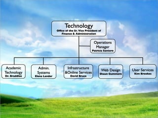 Web Design
                                                        Academic Technology
                                                      1.General Access Computing and Labs
                                                        User Services Administrator Responsibilities
                                                       Technology consultation, which involveseffective use
                                                       Help Desk and promote a strategy for Simmons' in-depth
                                                        – Instructional design
                                                          Establish
                                                       a. RIAA violations
                                                  Ofﬁce User Servicesfor andinventory identify learning Simmons,
                                                        – AssistsWeb inonline communication within goals, to develop
                                                            Hardware/software Nutshell Services
                                                                             a
                                                        of the the Vice President of Lab patrons with Simmons-owned
                                                         b. Routes staff, faculty,SOM student technology problems that to
                                                             of Sr. Library and Online
                                                             partnerships with faculty to
French, Mircea
 Baciu, Kevin
 Botsford, Frances
 Bedminster, Bernadette                                 – hardware and software
                                                         Infrastructure            and
                                                     Finance & Administration andprovided in those general Simmons for
 Fishman, Benjamin                                                                    prospects, and to gather access
                                                        -c. Admin rights innovative assignments, between feedback
                                                             between and
                                                             engagingSimmons
 

 Instructional Technologist for Blended Learning
 
   Unix Systems Administrator
       Senior Web Designer
       Administrative Assistant I                        Administrativecan solvesoftware/hardwareproblems. We
                                                          Supports almostSystems respond to those that the
                                                           the people who all the laptops and headphones.
                                                           spaces, including loaning or
                                                        Mediapurpose of always,touches, including to make other
      Technical Administrative Assistant II                 and Services
                                                        d.Simmonsworld. learningsend community requests to
                                                            the the community improvement, and desktop/
                                                           usually, but notagreements
                                                            Conﬁdentiality
Gargano,Queen
 Brown, Jacob
           Joseph
 Correia, Michael
 Geluk, Systems Administrator
 
  Unix                                                – mobile-based andTechnologyof technology. of the Simmons
                                                        e. Technology staff, including Help maintenance
                                                            Administration, monitoring, and Desk staff.
                                                             appropriate educational use
                                                            Website updates for AV infrastructure.  
                                                                                  Operations
 
 Technical Administrative Assistant II
        Web Designer/Content Mangement
       Senior Administrative Systems Analyst
 
Flynn, Brian
                                                         – Helps facultysupportof through the applicationstudents need
                                                            Technology Manager the Simmonsand their of and others
                                                             Application Infrastructure, including community intuitive site
                                                                                                     the campus network,
                                                      2. –Explains,this strategysolves, or refers to the correct
Graffam, Mary
   Kuhns, Bella Manager r
        Systems Adminstrato                            - Operations get the software they
                                                       – Supports members
                                                             Realize educates,Manager Responsibilities
  
     Network Systems
 Mazzola,&Chad
    Training Administrative Systems Analyst
       Senior Development Manager
                                                            telephone system, equipmentCenter servers.
                                                             Support for eLearning Data in by and questions posed
                                                                                  and general
                                                           installedtechnicalA/V purchasing access, and lab computers
                                                           All that on classroom, (learningissues the technology
                                                        a.source, faculty,usable interface design, compelling graphic
                                                             organization,
                                                           using audio/visual issuesSantoroclassrooms, study rooms,
                                                         – So technology andPatricia studentsmanagement system)
     Conway, Amy Ryan
     Gardner-Cook,
  Ito,Senior WebRobert Gail
     Bourque,
         ShinoSupport Specialist                       – (i.e. Library Infostaff and faced Lab, res campus labs, and 5
                                                                                                  have
Matthews-DeNatale,
 

Morgunov, Nikolay Designer
     
 Senior Web Support Specialist Specialist
           User Computer Support                             Datadistance codes
                                                             Long               Commons, SOMand 7 days a week, up
                                                        b.by the entire Simmons computer-based) they technologies.
                                                         – (typically and appropriatecommunity,and support interfaces,
                                                           and event spaces, for academicWeb/interactive need on- to
                                                             design,                    use of
                                                                     integration services—maintain non-academic
     
    Media Developer
           Senior
    Associate Allison Academic Technology
                Director,
       SeniorGeovanyMedia Services
                                                          Gen. Acc.desktop/mobile sources of Online Services
                                                            Technical Labs for phone
                                                        – 15.5 hours/day.external issues when Manager of
                                                           Technology labs). and development
                                                           purposes. supportSimmons-owned Desk student technology
     Kukla,Administrative
     Dunbar, Thomas Systems Analyst
  Lopez,
     Campbell, Matthew                                   –&Support to/from
                                                             imports for find
                                                        c. campus,contact                   Help technology in good
                                                            Point of andfaculty technology fluency and
McCormick,Support Specialist, Events
   Thompson,John
     
    Media Richard Specialist
           Application Support Specialist                      Computing isportal, file andour work through site analytics,
                                                      Telecommunications the Help Deskof printLees professional
                                                            including email, on vacation. Susan services, authentication,
                                                         – working order:effectiveness ofmaintains, updates,
                                                             Measure this
  
 
 Network Administrator
           Computer SupportKaren Chase
    Senior Instructional Designer
     Weiman, Lesley Janice                                   fluency– the all users, to
                                                       - Advocates fortakes the form make technology as easy to
                                                                Cyndi Rubino                    faculty
  Marratzu, RiccardoAdministrator
       Senior SQL Database
     Ith, Samath
     Canero-Conklin,                                        and enterpriseuser testing. general access spacesour work
                                                                               backups.theContinuously infrastructure, labs.
                                                        –– troubleshoots, the users of audio/visual improve and training
                                                           Maintains and supports
                                                             surveys, management
                                                        d. Advocatesand and otherwise supports Simmons-owned
                                                             Credit card for faculty
Mirque, Andrew Support Technician
  
 
 Systems AdministratorSupport Specialist
     
     Sr Application
          Media Senior                                    use and trouble-free consultation, faculty grants, and
                                                             Reporting
                                                             development,             as possible: timing of roll-outs,
    Academic Computer Support Specialist
           Senior
                                Admin.
    Learning Technology Administrator                   e.Infrastructure anfor new spacesprinter, computer, and a/v
                                                           computers, of new tools, testingmedium. User Services
                                                           including planning ever-changing with built-in for faculty, staff
                                                             and respond to
                                                             Phone cardsprinters, and peripherals, and investigates
                                                           For example: ensuring pro-active applications technology, so
                                                          easeSimmons-supported software services, hardware, and
                                                             on of use
 Ramey, James
    Le, Vu Allison
    Catlin,
Previte, AngeliqueTechnician                            – technologies new to Simmons. the a/v ensure updates/new
                                                                                       Web new to functionality that
                                                                                             Design
                                                        f. Payroll questions integration of recommending additional or new
                                                           equipment and and implementing new technologies.
                                                            Evaluation checks are will have
                                                           that Simmons spaces done;when needed to Technology
 TechnologyComputer Support Specialist
 
 
 Manager of Support       Systems
         Media Telecommunications
         Senior                                        &Online Services byandShaun Gummere
                                                             and students.
                                                          products work,
                                                         – softwareinterfaces the data
                                                             Supply for use
   Production Assistant
    Mullarkey, JamesElena Lander
 Dr. Braddlee Aran                                      g. technologiesat a cost thatproperties socan bear. Kim Brookes
                                                           users Bruce                 college.
                                                            Cell phoneSimmons' web the College that they communicate
                                                             David as reimbursements
                                                         –Servesneed, and documentation; and coordinating with the
                                                             Maintain Technology’s ambassador to the community.
    Gilmore,
Santiago, Elizabeth
    
    Media Support Specialist Specialist
         Senior Computer Support                      3. Shared ResponsibilitiesRegistrar's Office, Library staff, etc.
                                                           Campus Card being timely and accurate. Where possible,
                                                             effectively by office, the
   Sr. Instructional Designer                          –– Educates, deep technical support and assistance hardware
                                                             Production services – video, audio, web and management
                                                                                                 and account print for courses
                                                            Providing advises, audio/visual to appropriate content owners
                                                             User support and helps troubleshoot, and fixes for staff,
                                                        – Taxi vouchers for Datatel/AARCequipment to faculty, issues
    Perkinson, David
    Jaquith, Martin                                          distribute ownership of content
                                                           Loans laptops
                                                        a. and software issues for or makes Simmons-owned and
                                                       Director also: facilitates people withmost technology-
Traynor, Jamie Support Specialist                            and research
    
    Senior Media
         Computer Support Specialist
   Production Specialist                               – personally-ownedother Technology units, purchases and all
                                                            un-resolvable by of technology. existing including Technology
                                                             through the use
                                                       relatedstudents. andtechnology software and new
                                                           and educate
                                                        b. Helpsvolume users and market
                                                             General questions site license                        Academic
    Straw, Autumn
    Russell, Aaron                                          Access to theAdministrative Systems, and Help Desk.
                                                            Technology, receiving room, clinic room,
Wright, Sean
    
    Senior Media Support Specialist
         Computer Support Specialist
                                                       desktop/mobile computing purchases and meeting as
                                                        c. services or products through fun campaigns, such room (L330)
                                                         – Investigation and assessment oftrends and the College, (ie;
                                                                                                  emerging technologies and
                                                                                                        for
   Instructional Technologist
    Therrien, Joseph                                   makes as campus experts on . . . Oh My!," andtechnologies;2.0
                                                         – "Leopard, Vista, and Office Web
                                                             Act discounted pricing available to the community.
                                                                                                             Technology
                                                             wikis,blogs, podcasting, digital storytelling, clickers, web to
    
    Assistant Media Technician                        Tricks and for users in the creation of web interfaces; strive
                                                             advocate Treats.
                                                             multimedia) to provide faculty and staff within Simmons'
                                                             deliver improved usability and accessibility
                                                             recommendations and guidance in curricular integration.
 