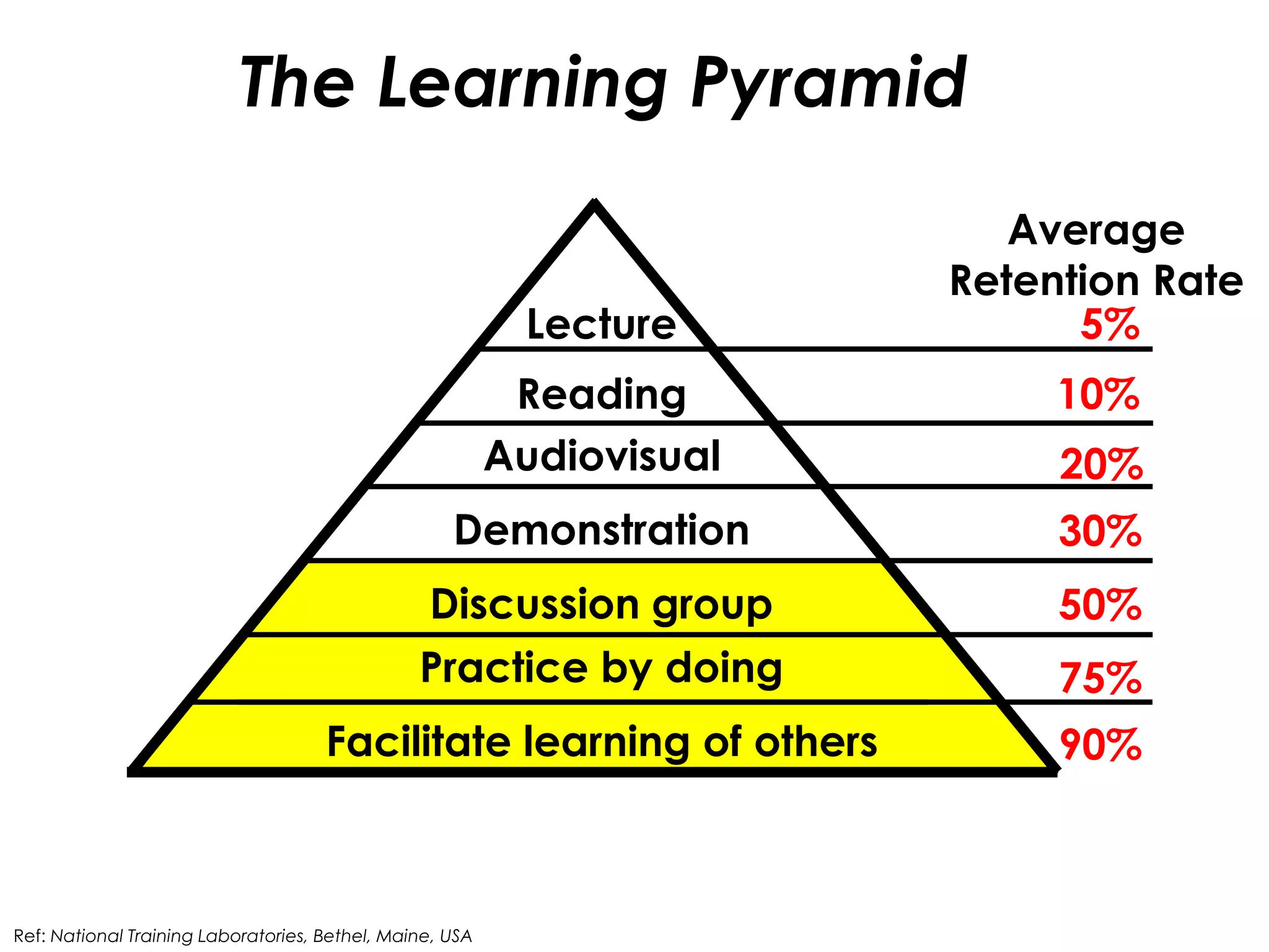 10Constructivist educational theoryKnowledge is constructed as a result of cognitive processes within the human mind cf. the instructivist view of education that presumes knowledge exists independently of the knower, and that understanding is coming to know what already exists. 