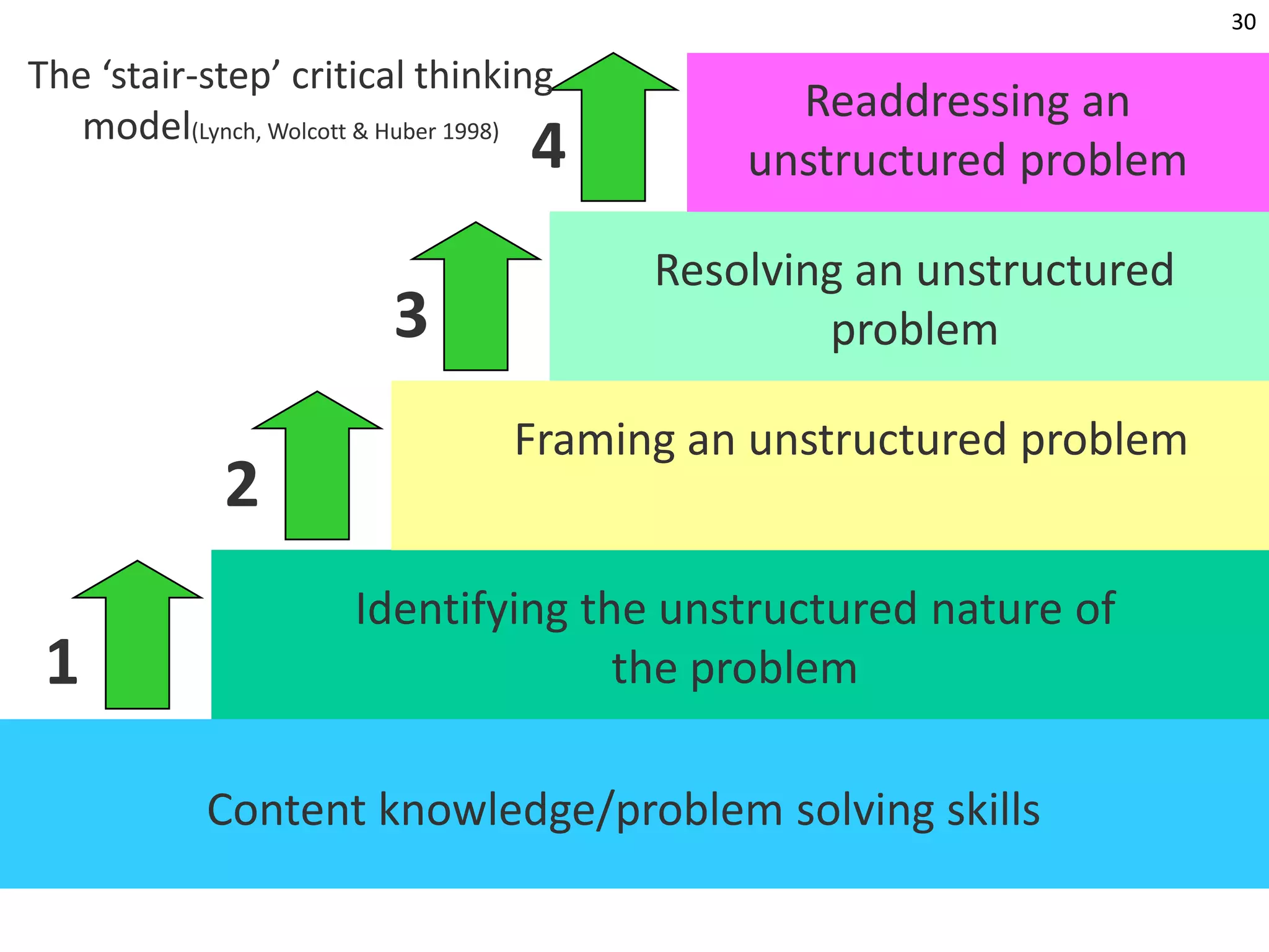 Learning rests on diversity of opinions…it is a question of connecting specialised nodes or information sources 22