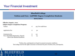 Your Financial Investment

                                                    Bluefield College
                    Tuition and Fees - inSPIRE Degree Completion Students
                                                         2011/2012

Effective August 1, 2011
inSpire Degree Completion Program:
Tuition                                              $       325 Per credit hour


Application Fee                                      $        30


Graduation Fee                                       $       110
Non-refundable Registration Deposit                  $        25
      (New & Re-admitted Students)



                            *Tuition, fees, and deposits are based on present economic conditions.
                  The College reserves the right to increase or decrease the price of tuition, fees, and deposits.




                                                                                                 10
 