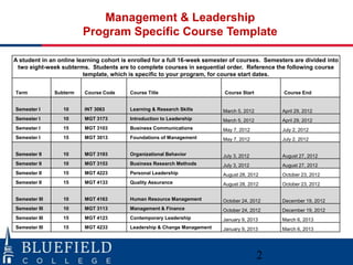 Management & Leadership
                         Program Specific Course Template

A student in an online learning cohort is enrolled for a full 16-week semester of courses. Semesters are divided into
 two eight-week subterms. Students are to complete courses in sequential order. Reference the following course
                         template, which is specific to your program, for course start dates.


Term           Subterm   Course Code     Course Title                       Course Start         Course End


Semester I        10     INT 3063        Learning & Research Skills        March 5, 2012        April 29, 2012
Semester I        10     MGT 3173        Introduction to Leadership        March 5, 2012        April 29, 2012
Semester I        15     MGT 3103        Business Communications           May 7, 2012          July 2, 2012
Semester I        15     MGT 3013        Foundations of Management         May 7, 2012          July 2, 2012


Semester II       10     MGT 3193        Organizational Behavior           July 3, 2012         August 27, 2012
Semester II       10     MGT 3153        Business Research Methods         July 3, 2012         August 27, 2012
Semester II       15     MGT 4223        Personal Leadership               August 28, 2012      October 23, 2012
Semester II       15     MGT 4133        Quality Assurance                 August 28, 2012      October 23, 2012


Semester III      10     MGT 4163        Human Resource Management         October 24, 2012     December 19, 2012
Semester III      10     MGT 3113        Management & Finance              October 24, 2012     December 19, 2012
Semester III      15     MGT 4123        Contemporary Leadership           January 9, 2013      March 6, 2013
Semester III      15     MGT 4233        Leadership & Change Management    January 9, 2013      March 6, 2013




                                                                                           2
 
