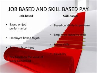 JOB BASED AND SKILL BASED PAY Job-based Based on job performance Employee linked to job Assess job content Pay based on the value of work performed Skill-based  Based on ability to perform Employee linked to skills Assess skills Flexibility 