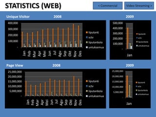 STATISTICS (WEB)                  < Commercial         Video Streaming >


Unique Visitor
400,000
                 2008
                        Statistics         500,000
                                                       2009


300,000                                    400,000
                           liputan6        300,000            liputan6
200,000
                           sctv            200,000            sctv
100,000                    liputanbola                        liputanbola
                                           100,000
                                                              untuksemua
      -                    untuksemua
                                                  -
              Mar
              Feb

              Apr
              Mei




              Okt

              Des
              Jan




              Jun
               Jul
              Agu


              Nov
              Sep
                                                       Jan

Page View        2008                                  2009
25,000,000                                25,000,000

20,000,000                                20,000,000

15,000,000                 liputan6       15,000,000          liputan6
10,000,000                 sctv           10,000,000          sctv

 5,000,000                 liputanbola                        liputanbola
                                           5,000,000
                                                              untuksemua
          -                untuksemua              -
              Mar
              Apr



              Agu
              Mei




              Okt
              Jun




              Des
               Jul
              Jan
              Feb




              Nov
              Sep




                                                       Jan
 