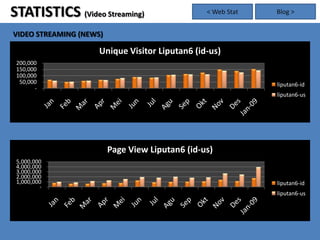 STATISTICS (Video Streaming)                     < Web Stat   Blog >


VIDEO STREAMING (NEWS)
                           Statistics-video-lip6
                     Unique Visitor Liputan6 (id-us)
 200,000
 150,000
 100,000
  50,000                                                      liputan6-id
       -
                                                              liputan6-us




                         Page View Liputan6 (id-us)
 5,000,000
 4,000,000
 3,000,000
 2,000,000
 1,000,000                                                    liputan6-id
         -
                                                              liputan6-us
 