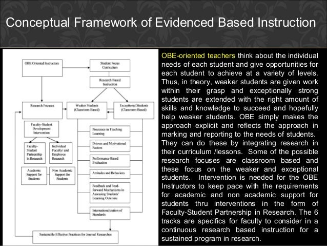 evidence based instruction Standards do not consider research using these designs because identifying evidence-based practices involves making causal determinations (group comparison studies) conditions, such as the curriculum, instruction, and interventions (eg, definition, duration, length, frequency, learner. evidence based instruction Standards do not consider research using these designs because identifying evidence-based practices involves making causal determinations (group comparison studies) conditions, such as the curriculum, instruction, and interventions (eg, definition, duration, length, frequency, learner.