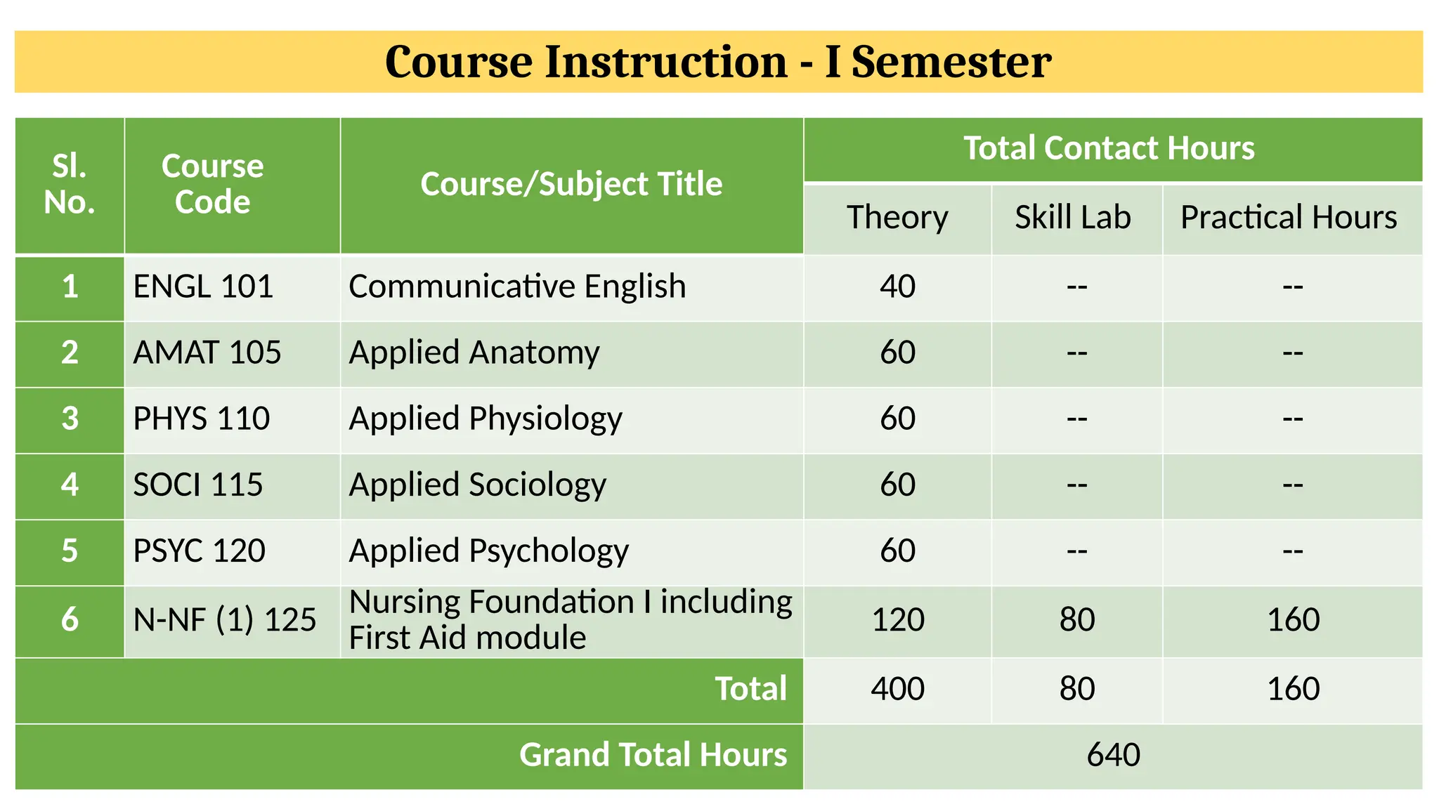 Course Instruction - I Semester
Sl.
No.
Course
Code Course/Subject Title
Total Contact Hours
Theory Skill Lab Practical Hours
1 ENGL 101 Communicative English 40 -- --
2 AMAT 105 Applied Anatomy 60 -- --
3 PHYS 110 Applied Physiology 60 -- --
4 SOCI 115 Applied Sociology 60 -- --
5 PSYC 120 Applied Psychology 60 -- --
6 N-NF (1) 125 Nursing Foundation I including
First Aid module
120 80 160
Total 400 80 160
Grand Total Hours 640
 