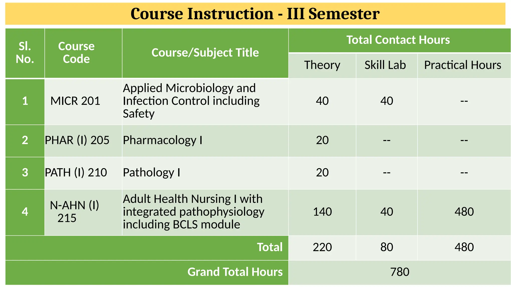 Course Instruction - III Semester
Sl.
No.
Course
Code Course/Subject Title
Total Contact Hours
Theory Skill Lab Practical Hours
1 MICR 201
Applied Microbiology and
Infection Control including
Safety
40 40 --
2 PHAR (I) 205 Pharmacology I 20 -- --
3 PATH (I) 210 Pathology I 20 -- --
4
N-AHN (I)
215
Adult Health Nursing I with
integrated pathophysiology
including BCLS module
140 40 480
Total 220 80 480
Grand Total Hours 780
 