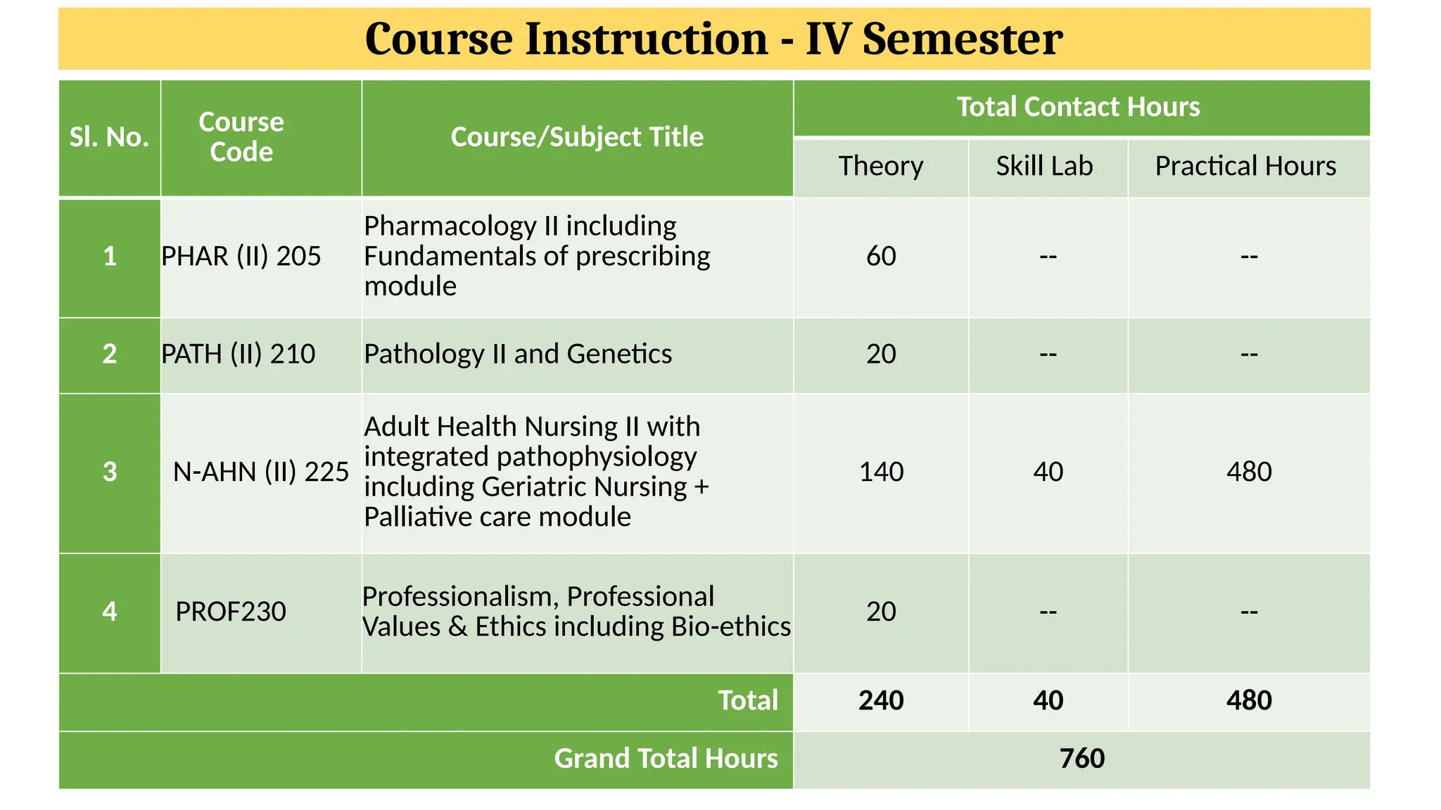 Course Instruction - IV Semester
Sl. No. Course
Code Course/Subject Title
Total Contact Hours
Theory Skill Lab Practical Hours
1 PHAR (II) 205
Pharmacology II including
Fundamentals of prescribing
module
60 -- --
2 PATH (II) 210 Pathology II and Genetics 20 -- --
3 N-AHN (II) 225
Adult Health Nursing II with
integrated pathophysiology
including Geriatric Nursing +
Palliative care module
140 40 480
4 PROF230 Professionalism, Professional
Values & Ethics including Bio-ethics 20 -- --
Total 240 40 480
Grand Total Hours 760
 