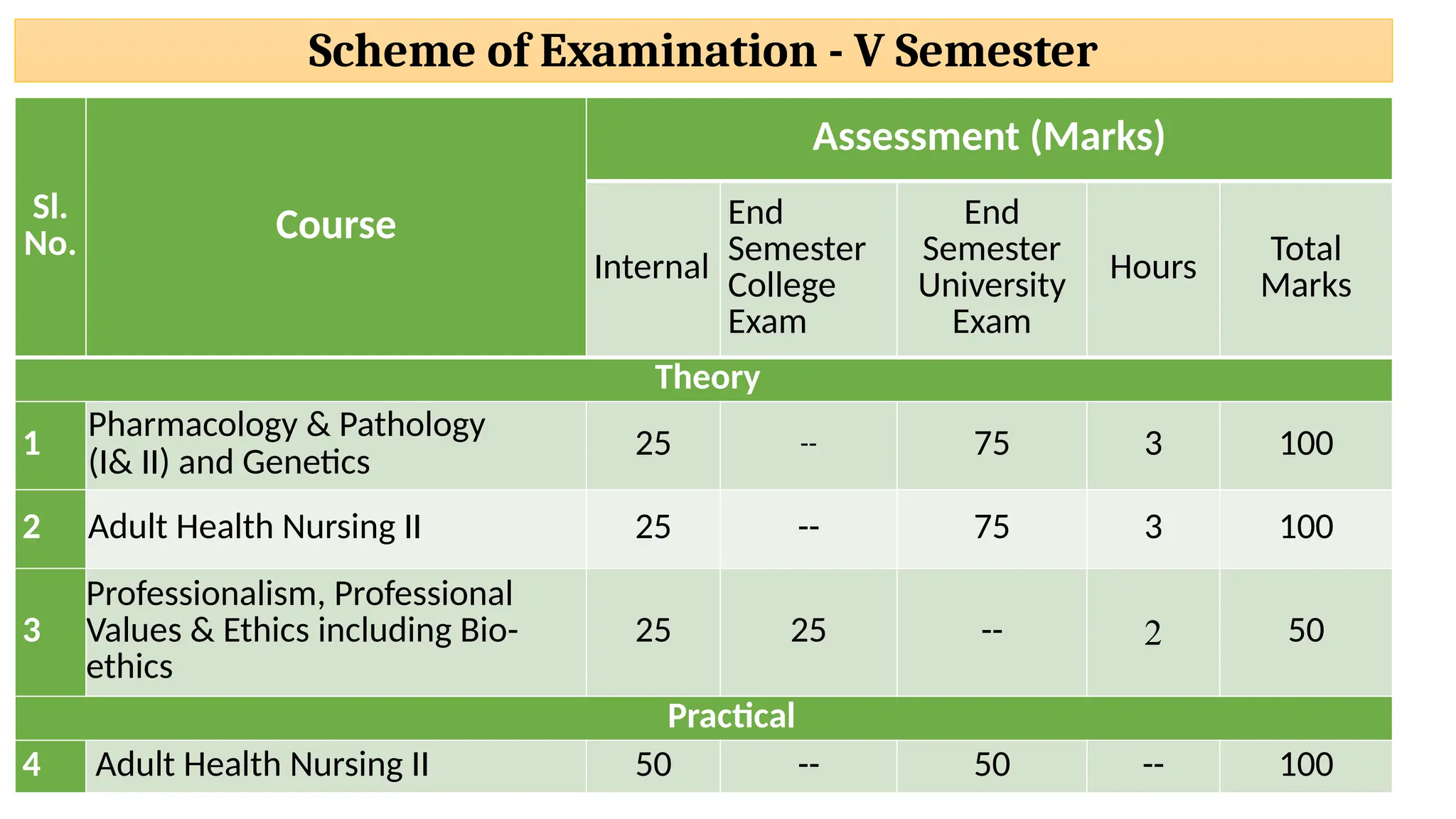 Scheme of Examination - V Semester
Sl.
No. Course
Assessment (Marks)
Internal
End
Semester
College
Exam
End
Semester
University
Exam
Hours Total
Marks
Theory
1
Pharmacology & Pathology
(I& II) and Genetics
25 -- 75 3 100
2 Adult Health Nursing II 25 -- 75 3 100
3
Professionalism, Professional
Values & Ethics including Bio-
ethics
25 25 -- 2 50
Practical
4 Adult Health Nursing II 50 -- 50 -- 100
 