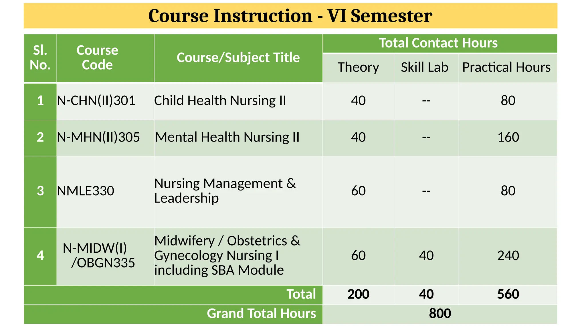 Course Instruction - VI Semester
Sl.
No.
Course
Code
Course/Subject Title
Total Contact Hours
Theory Skill Lab Practical Hours
1 N-CHN(II)301 Child Health Nursing II 40 -- 80
2 N-MHN(II)305 Mental Health Nursing II 40 -- 160
3 NMLE330 Nursing Management &
Leadership
60 -- 80
4
N-MIDW(I)
/OBGN335
Midwifery / Obstetrics &
Gynecology Nursing I
including SBA Module
60 40 240
Total 200 40 560
Grand Total Hours 800
 