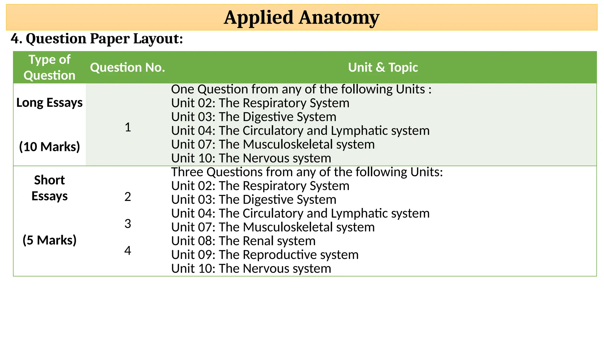 Applied Anatomy
4. Question Paper Layout:
Type of
Question
Question No. Unit & Topic
Long Essays
(10 Marks)
1
One Question from any of the following Units :
Unit 02: The Respiratory System
Unit 03: The Digestive System
Unit 04: The Circulatory and Lymphatic system
Unit 07: The Musculoskeletal system
Unit 10: The Nervous system
Short
Essays
(5 Marks)
2
3
4
Three Questions from any of the following Units:
Unit 02: The Respiratory System
Unit 03: The Digestive System
Unit 04: The Circulatory and Lymphatic system
Unit 07: The Musculoskeletal system
Unit 08: The Renal system
Unit 09: The Reproductive system
Unit 10: The Nervous system
 