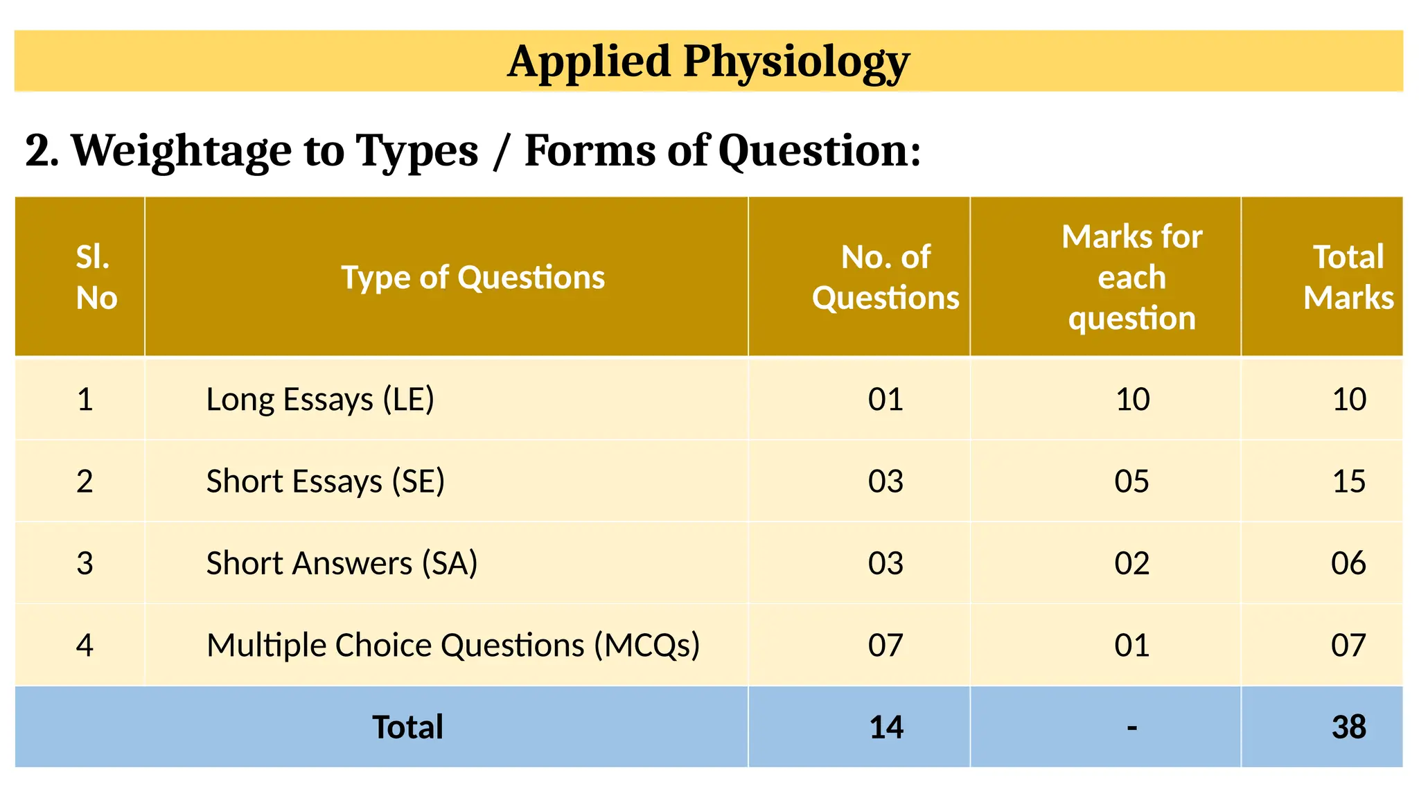 Applied Physiology
2. Weightage to Types / Forms of Question:
Sl.
No
Type of Questions
No. of
Questions
Marks for
each
question
Total
Marks
1 Long Essays (LE) 01 10 10
2 Short Essays (SE) 03 05 15
3 Short Answers (SA) 03 02 06
4 Multiple Choice Questions (MCQs) 07 01 07
Total 14 - 38
 