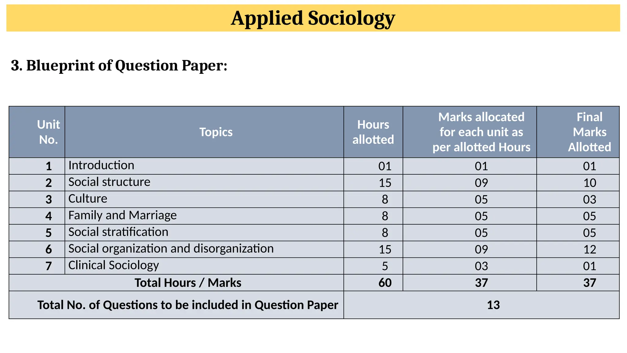 Applied Sociology
3. Blueprint of Question Paper:
Unit
No.
Topics
Hours
allotted
Marks allocated
for each unit as
per allotted Hours
Final
Marks
Allotted
1 Introduction 01 01 01
2 Social structure 15 09 10
3 Culture 8 05 03
4 Family and Marriage 8 05 05
5 Social stratification 8 05 05
6 Social organization and disorganization 15 09 12
7 Clinical Sociology 5 03 01
Total Hours / Marks 60 37 37
Total No. of Questions to be included in Question Paper 13
 