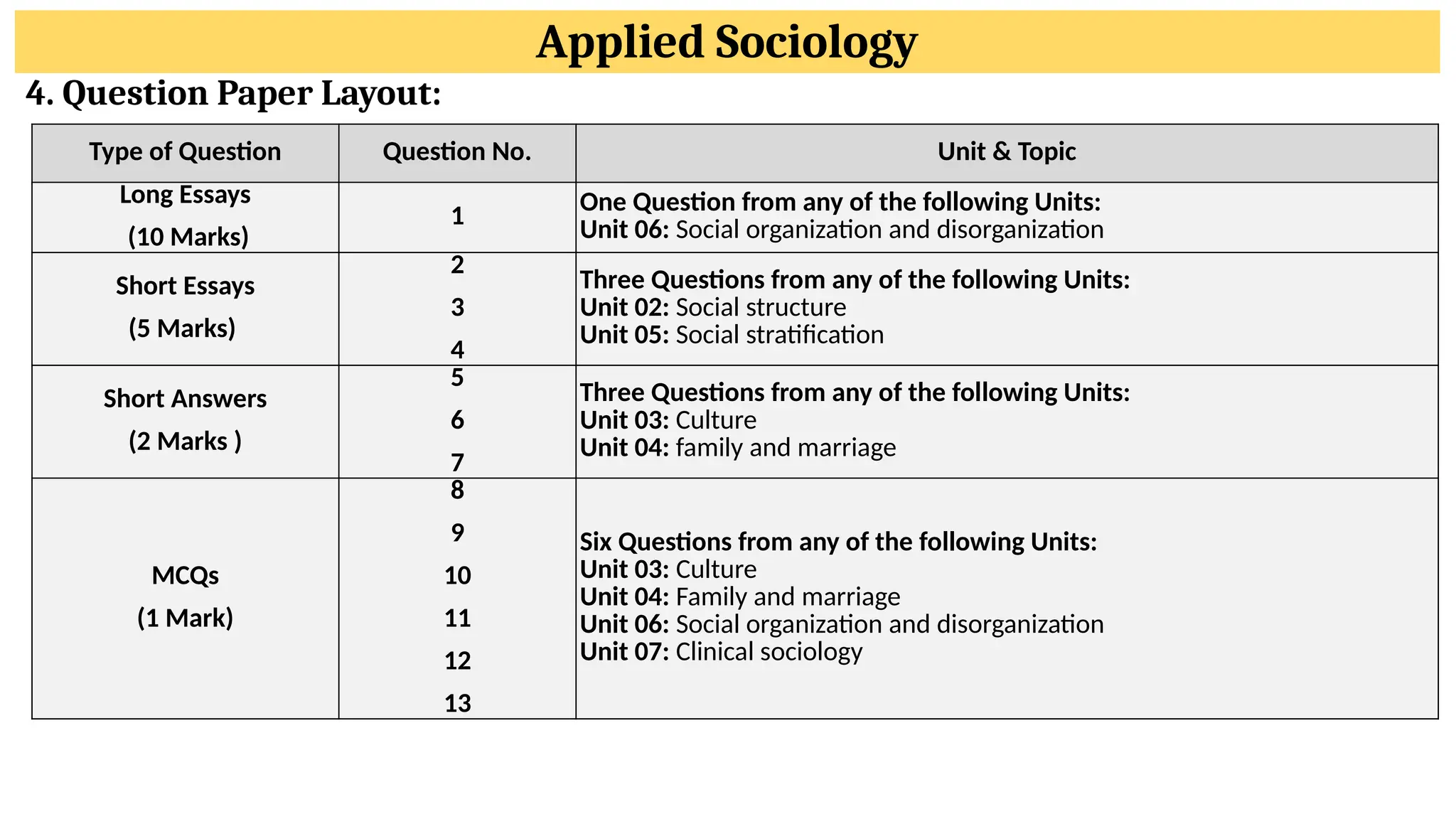 Applied Sociology
4. Question Paper Layout:
Type of Question Question No. Unit & Topic
Long Essays
(10 Marks)
1
One Question from any of the following Units:
Unit 06: Social organization and disorganization
Short Essays
(5 Marks)
2
3
4
Three Questions from any of the following Units:
Unit 02: Social structure
Unit 05: Social stratification
Short Answers
(2 Marks )
5
6
7
Three Questions from any of the following Units:
Unit 03: Culture
Unit 04: family and marriage
MCQs
(1 Mark)
8
9
10
11
12
13
Six Questions from any of the following Units:
Unit 03: Culture
Unit 04: Family and marriage
Unit 06: Social organization and disorganization
Unit 07: Clinical sociology
 