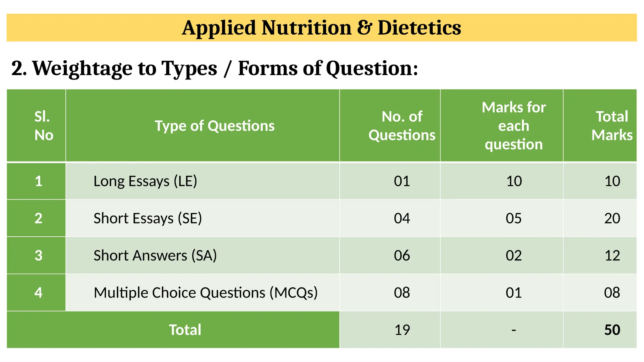 Applied Nutrition & Dietetics
2. Weightage to Types / Forms of Question:
Sl.
No
Type of Questions
No. of
Questions
Marks for
each
question
Total
Marks
1 Long Essays (LE) 01 10 10
2 Short Essays (SE) 04 05 20
3 Short Answers (SA) 06 02 12
4 Multiple Choice Questions (MCQs) 08 01 08
Total 19 - 50
 