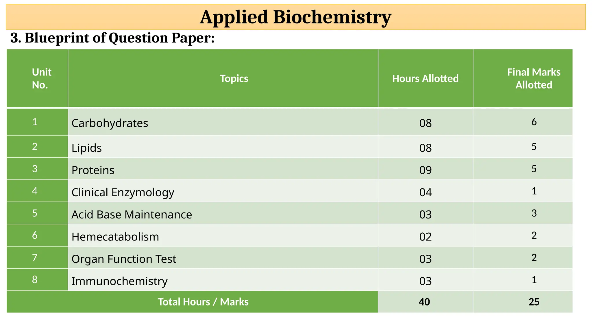 Applied Biochemistry
3. Blueprint of Question Paper:
Unit
No.
Topics Hours Allotted
Final Marks
Allotted
1 Carbohydrates 08 6
2 Lipids 08 5
3 Proteins 09 5
4 Clinical Enzymology 04 1
5 Acid Base Maintenance 03 3
6 Hemecatabolism 02 2
7 Organ Function Test 03 2
8 Immunochemistry 03 1
Total Hours / Marks 40 25
 
