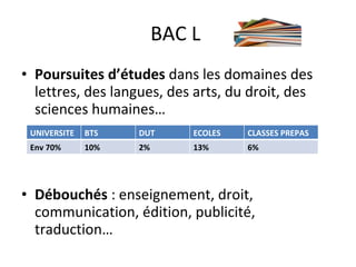 BAC L  Poursuites d’études  dans les domaines des lettres, des langues, des arts, du droit, des sciences humaines… Débouchés  : enseignement, droit, communication, édition, publicité, traduction… UNIVERSITE BTS DUT ECOLES CLASSES PREPAS Env 70% 10% 2% 13% 6% 