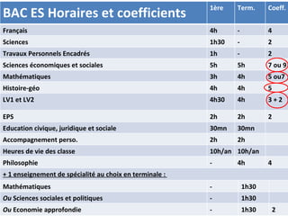 BAC ES Horaires et coefficients  1ère Term. Coeff. Français 4h - 4 Sciences  1h30 - 2 Travaux Personnels Encadrés 1h - 2 Sciences économiques et sociales 5h 5h 7 ou 9 Mathématiques 3h 4h 5 ou7 Histoire-géo 4h 4h 5 LV1 et LV2 4h30 4h 3 + 2  EPS 2h 2h 2 Education civique, juridique et sociale 30mn 30mn Accompagnement perso. 2h 2h Heures de vie des classe 10h/an 10h/an Philosophie - 4h 4 + 1 enseignement de spécialité au choix en terminale :  Mathématiques  - 1h30 Ou  Sciences sociales et politiques - 1h30 Ou  Economie approfondie - 1h30 2 
