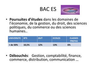 BAC ES Poursuites d’études  dans les domaines de l’économie, de la gestion, du droit, des sciences politiques, du commerce ou des sciences humaines..  Débouchés :  Gestion, comptabilité, finance, commerce, distribution, communication … UNIVERSITE BTS DUT ECOLES CLASSES PREPAS + de 50% 10,5% 12% 13% 6% 