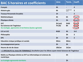 BAC S horaires et coefficients 1ère Term. Coeff. Français 4h - 4 Histoire géo 4h En option pour série S 3 Travaux Personnels Encadrés 1h - 2 Mathématiques 4h 6h 7 ou 9  Physique-chimie 3h 5h 6 ou 8 SVT Ou Sciences de l’ingénieur  Ou écologie, agronomie et territoires (lycées agricole) 3h (svt) 7h (SI) 3h30 8h  6 ou 8 6 ou 8 7 ou 9 LV1 et LV2 4h30 4h 3+2 Philosophie - 3h 3 EPS 2h 2h 2 Education civique juridique et sociale 30mn 30mn Accompagnement perso. 2h 2h Heures de vie de classe  10h/an 1h/an + 1 SPECIALITE Au choix EN TERMINALE:  facultative pour les élèves ayant choisi Sciences de l’ingénieur Maths ou Physique-chimie ou SVT ou informatique et sciences du numérique 2h ou Ecologie-agronomie-territoire 2h 