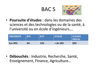 BAC S  Poursuite d’études  : dans les domaines des sciences et des technologies ou de la santé, à l’université ou en école d’ingénieurs…. Débouchés  : Industrie, Recherche, Santé, Enseignement, Finance, Agriculture… UNIVERSITE BTS DUT ECOLES CLASSES PREPAS Env 50% 6% 13% + de 10% 20% 