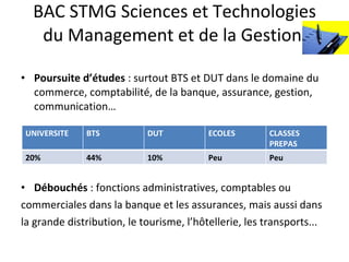 BAC STMG Sciences et Technologies du Management et de la Gestion  Poursuite d’études  : surtout BTS et DUT dans le domaine du commerce, comptabilité, de la banque, assurance, gestion, communication…  Débouchés  : fonctions administratives, comptables ou commerciales dans la banque et les assurances, mais aussi dans la grande distribution, le tourisme, l’hôtellerie, les transports... UNIVERSITE BTS DUT ECOLES CLASSES PREPAS 20% 44% 10% Peu  Peu  