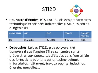 STI2D Poursuite d’études : BTS, DUT ou classes préparatoires technologie et sciences industrielles (TSI), puis écoles d’ingénieurs…  Débouchés  :Le bac STI2D, plus polyvalent et transversal que l’ancien STI se concentre sur la préparation aux poursuites d’études dans l’ensemble des formations scientifiques et technologiques industrielles:  bâtiment, travaux publics, industries, énergies nouvelles… UNIVERSITE  BTS  DUT  ECOLES CLASSES PREPAS 7% Env  60% Env20% Très peu 2,5% 