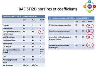 BAC STI2D horaires et coefficients ENSEIGNEMENTS OBLIGATOIRES COMMUNS 1ère TLE Coeff Français 3h - 4 Histoire-géo 2h - 2 Enseignements techno. transversaux 7h 7h 8 Mathématiques 4h 4h 4 Physique chimie 3h 4h 4 Philosophie 2h 2 LV1 et LV2 3h 3h 4 Enseignement techno. En LV1 1h 1h Points >10 2 EPS 2h 2h 2 Accompagnement perso  2h 2h Vie de classe  10h/an 10h/an + 1 enseignement de spécialité au choix dès la 1ère 1 ère   Tle Coeff Architecture et construction 5h 9h 12 Energies et environnement 5h 9h 12 Innovation technologique et éco conception  5h 9h 12 Système d’information et numérique 5h 9h 12 