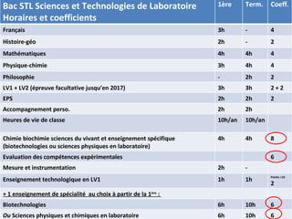 Bac STL Sciences et Technologies de Laboratoire  Horaires et coefficients 1ère Term. Coeff. Français 3h - 4 Histoire-géo 2h - 2 Mathématiques 4h 4h 4 Physique-chimie 3h 4h 4 Philosophie - 2h 2 LV1 + LV2 (épreuve facultative jusqu’en 2017) 3h 3h 2 + 2 EPS 2h 2h 2 Accompagnement perso. 2h 2h Heures de vie de classe 10h/an 10h/an Chimie biochimie sciences du vivant et enseignement spécifique (biotechnologies ou sciences physiques en laboratoire) 4h 4h 8 Evaluation des compétences expérimentales 6 Mesure et instrumentation  2h - Enseignement technologique en LV1 1h 1h Points >10 2 + 1 enseignement de spécialité  au choix à partir de la 1 ère  :  Biotechnologies 6h 10h 6 Ou  Sciences physiques et chimiques en laboratoire 6h 10h 6 