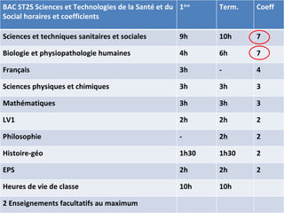 BAC ST2S Sciences et Technologies de la Santé et du Social horaires et coefficients  1 ère   Term. Coeff Sciences et techniques sanitaires et sociales 9h 10h 7 Biologie et physiopathologie humaines 4h 6h 7 Français 3h - 4 Sciences physiques et chimiques 3h 3h 3 Mathématiques 3h 3h 3 LV1 2h 2h 2 Philosophie - 2h 2 Histoire-géo 1h30 1h30 2 EPS 2h 2h 2 Heures de vie de classe  10h 10h 2 Enseignements facultatifs au maximum 