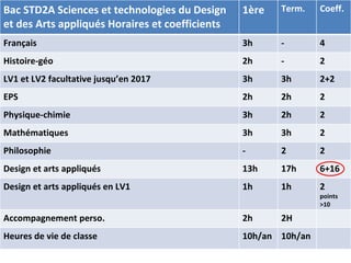 Bac STD2A Sciences et technologies du Design  et des Arts appliqués Horaires et coefficients 1ère Term. Coeff. Français  3h  - 4 Histoire-géo 2h - 2 LV1 et LV2 facultative jusqu’en 2017 3h 3h 2+2 EPS 2h 2h 2 Physique-chimie 3h 2h 2 Mathématiques 3h 3h 2 Philosophie - 2 2 Design et arts appliqués 13h 17h 6+16 Design et arts appliqués en LV1 1h 1h 2  points >10 Accompagnement perso. 2h 2H Heures de vie de classe 10h/an 10h/an 