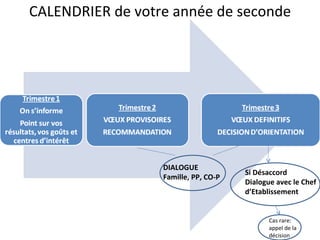 CALENDRIER de votre année de seconde DIALOGUE  Famille, PP, CO-P Si Désaccord Dialogue avec le Chef d’Etablissement Cas rare:  appel de la décision  