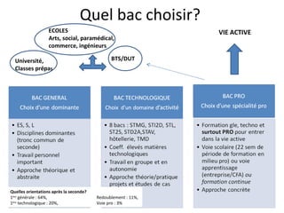 Quel bac choisir? Université,  Classes prépa s BTS/DUT ECOLES Arts, social, paramédical, commerce, ingénieurs VIE ACTIVE Quelles orientations après la seconde?  1 ère  générale : 64%,   Redoublement : 11%,  1 ère  technologique : 20%,   Voie pro : 3%  