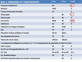 BAC L HORAIRES ET COEFFICIENTS 1ère Term. Coeff. Français et littérature 4h - 5 Sciences  1h30 - 2 Travaux Personnels Encadrés 1h - 2 Philosophie - 8h 7 Histoire-géo 4h 4h 4 LV1 et LV2 4h30 4h 4+4 Littérature 2h 2h 4 Littérature en langue étrangère 2h 1h30 1 EPS 2h 2h 2  Education civique juridique et sociale 30 mn 30mn Accompagnement perso. 2h 2h Heures de vie de classe 10h/an 10h/an 1 enseignement obligatoire au choix en 1 ère   et 1 enseignement de spécialité au choix en Term. Latin ou grec 3h 3h 4 Ou  LV1 ou LV2 approfondies  Ou   LV3 3h 3h 4 Ou   Arts 5h ou 8h 5h ou 8h 3+3 Ou   Mathématiques 3h 3h 4 Ou  Droits et grands enjeux du monde contemporain - 3h 4 