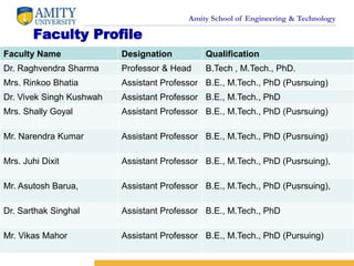 Amity School of Engineering & Technology
Faculty Profile
Faculty Name Designation Qualification
Dr. Raghvendra Sharma Professor & Head B.Tech , M.Tech., PhD.
Mrs. Rinkoo Bhatia Assistant Professor B.E., M.Tech., PhD (Pusrsuing)
Dr. Vivek Singh Kushwah Assistant Professor B.E., M.Tech., PhD
Mrs. Shally Goyal Assistant Professor B.E., M.Tech., PhD (Pusrsuing)
Mr. Narendra Kumar Assistant Professor B.E., M.Tech., PhD (Pusrsuing)
Mrs. Juhi Dixit Assistant Professor B.E., M.Tech., PhD (Pusrsuing),
Mr. Asutosh Barua, Assistant Professor B.E., M.Tech., PhD (Pusrsuing),
Dr. Sarthak Singhal Assistant Professor B.E., M.Tech., PhD
Mr. Vikas Mahor Assistant Professor B.E., M.Tech., PhD (Pursuing)
 