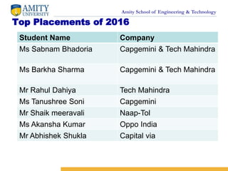 Amity School of Engineering & Technology
Top Placements of 2016
Student Name Company
Ms Sabnam Bhadoria Capgemini & Tech Mahindra
Ms Barkha Sharma Capgemini & Tech Mahindra
Mr Rahul Dahiya Tech Mahindra
Ms Tanushree Soni Capgemini
Mr Shaik meeravali Naap-Tol
Ms Akansha Kumar Oppo India
Mr Abhishek Shukla Capital via
 