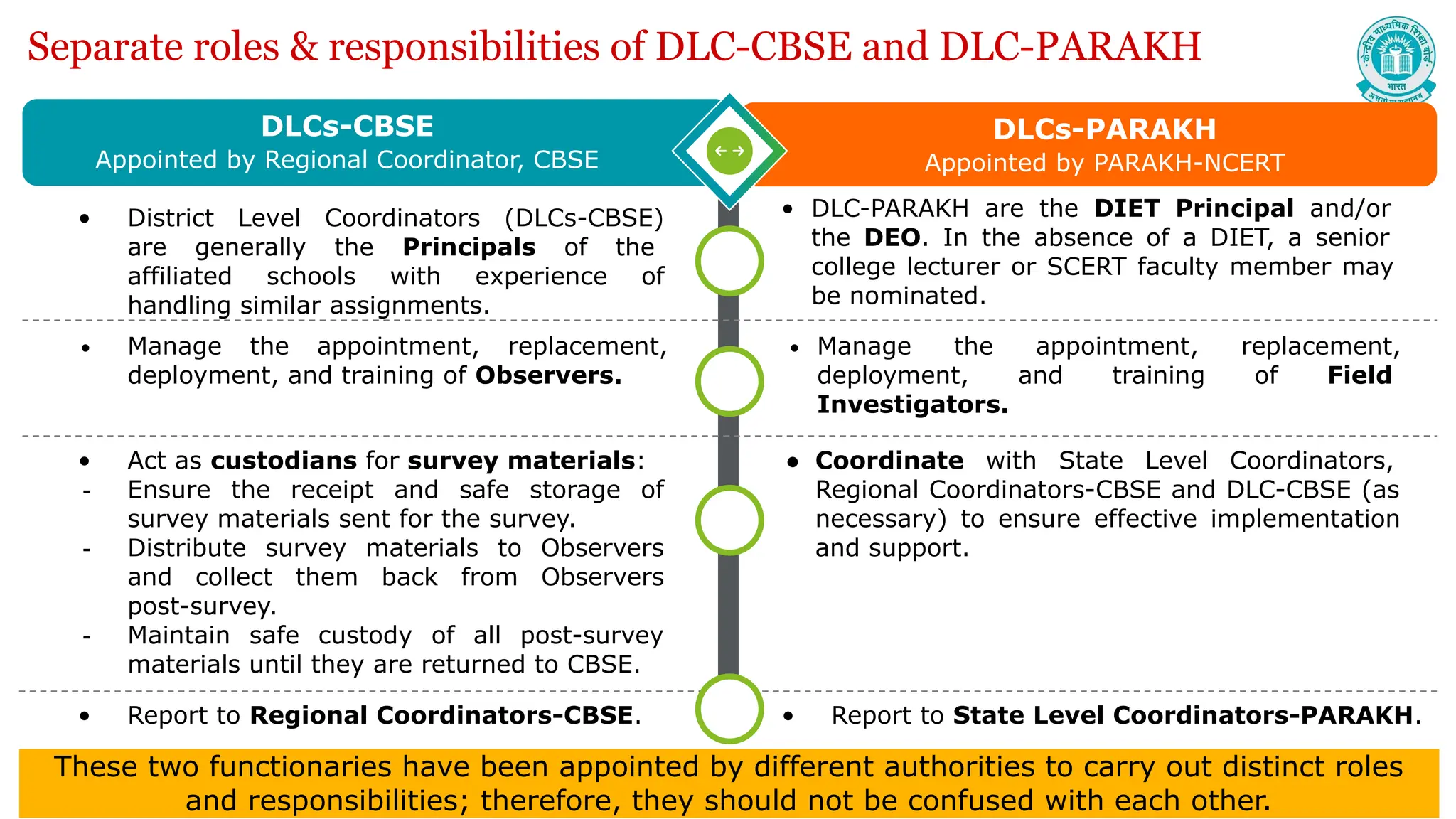 DLCs-CBSE
Appointed by Regional Coordinator, CBSE
DLCs-PARAKH
Appointed by PARAKH-NCERT
• Manage the appointment, replacement,
deployment, and training of Field
Investigators.
• DLC-PARAKH are the DIET Principal and/or
the DEO. In the absence of a DIET, a senior
college lecturer or SCERT faculty member may
be nominated.
● Coordinate with State Level Coordinators,
Regional Coordinators-CBSE and DLC-CBSE (as
necessary) to ensure effective implementation
and support.
• Act as custodians for survey materials:
- Ensure the receipt and safe storage of
survey materials sent for the survey.
- Distribute survey materials to Observers
and collect them back from Observers
post-survey.
- Maintain safe custody of all post-survey
materials until they are returned to CBSE.
• Manage the appointment, replacement,
deployment, and training of Observers.
• District Level Coordinators (DLCs-CBSE)
are generally the Principals of the
affiliated schools with experience of
handling similar assignments.
Separate roles & responsibilities of DLC-CBSE and DLC-PARAKH
• Report to Regional Coordinators-CBSE. • Report to State Level Coordinators-PARAKH.
These two functionaries have been appointed by different authorities to carry out distinct roles
and responsibilities; therefore, they should not be confused with each other.
 