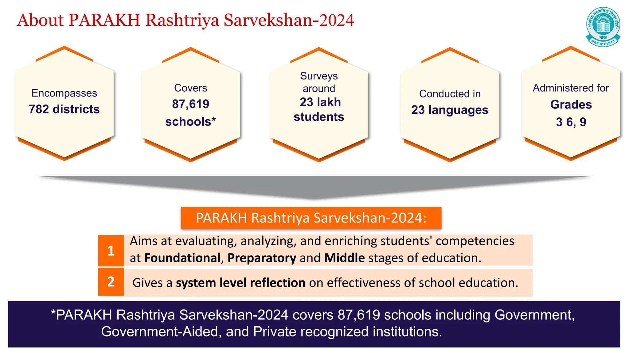 Aims at evaluating, analyzing, and enriching students' competencies
at Foundational, Preparatory and Middle stages of education.
About PARAKH Rashtriya Sarvekshan-2024
*PARAKH Rashtriya Sarvekshan-2024 covers 87,619 schools including Government,
Government-Aided, and Private recognized institutions.
Encompasses
782 districts
Covers
87,619
schools*
Surveys
around
23 lakh
students
1
PARAKH Rashtriya Sarvekshan-2024:
Gives a system level reflection on effectiveness of school education.
2
Conducted in
23 languages
Administered for
Grades
3 6, 9
 