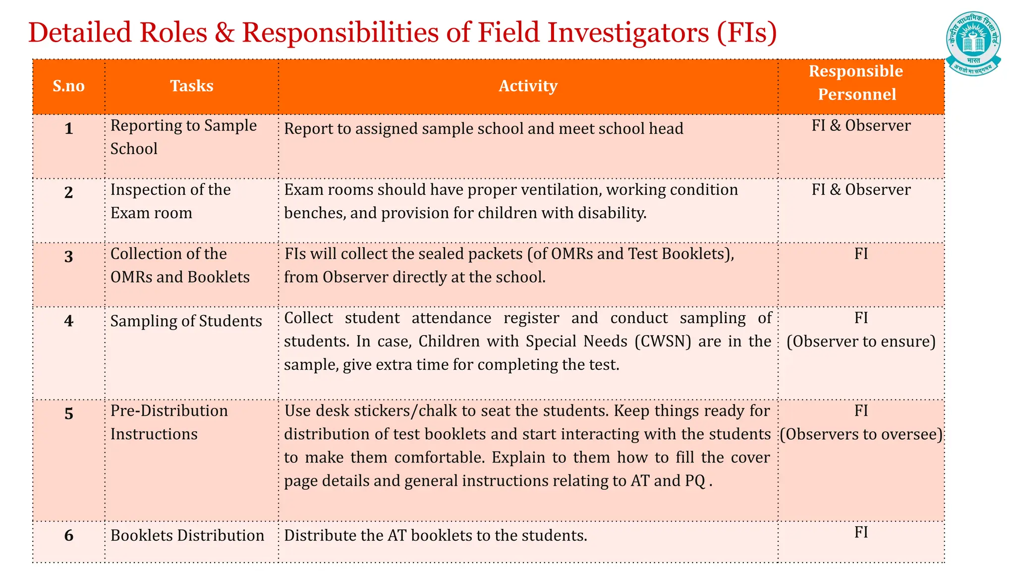Detailed Roles & Responsibilities of Field Investigators (FIs)
S.no Tasks Activity
Responsible
Personnel
1 Reporting to Sample
School
Report to assigned sample school and meet school head FI & Observer
2 Inspection of the
Exam room
Exam rooms should have proper ventilation, working condition
benches, and provision for children with disability.
FI & Observer
3 Collection of the
OMRs and Booklets
FIs will collect the sealed packets (of OMRs and Test Booklets),
from Observer directly at the school.
FI
4 Sampling of Students Collect student attendance register and conduct sampling of
students. In case, Children with Special Needs (CWSN) are in the
sample, give extra time for completing the test.
FI
(Observer to ensure)
5 Pre-Distribution
Instructions
Use desk stickers/chalk to seat the students. Keep things ready for
distribution of test booklets and start interacting with the students
to make them comfortable. Explain to them how to fill the cover
page details and general instructions relating to AT and PQ .
FI
(Observers to oversee)
6 Booklets Distribution Distribute the AT booklets to the students. FI
 