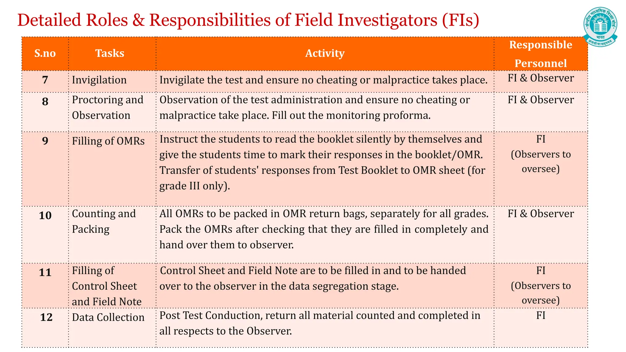Detailed Roles & Responsibilities of Field Investigators (FIs)
S.no Tasks Activity
Responsible
Personnel
7 Invigilation Invigilate the test and ensure no cheating or malpractice takes place. FI & Observer
8 Proctoring and
Observation
Observation of the test administration and ensure no cheating or
malpractice take place. Fill out the monitoring proforma.
FI & Observer
9 Filling of OMRs Instruct the students to read the booklet silently by themselves and
give the students time to mark their responses in the booklet/OMR.
Transfer of students' responses from Test Booklet to OMR sheet (for
grade III only).
FI
(Observers to
oversee)
10 Counting and
Packing
All OMRs to be packed in OMR return bags, separately for all grades.
Pack the OMRs after checking that they are filled in completely and
hand over them to observer.
FI & Observer
11 Filling of
Control Sheet
and Field Note
Control Sheet and Field Note are to be filled in and to be handed
over to the observer in the data segregation stage.
FI
(Observers to
oversee)
12 Data Collection Post Test Conduction, return all material counted and completed in
all respects to the Observer.
FI
 
