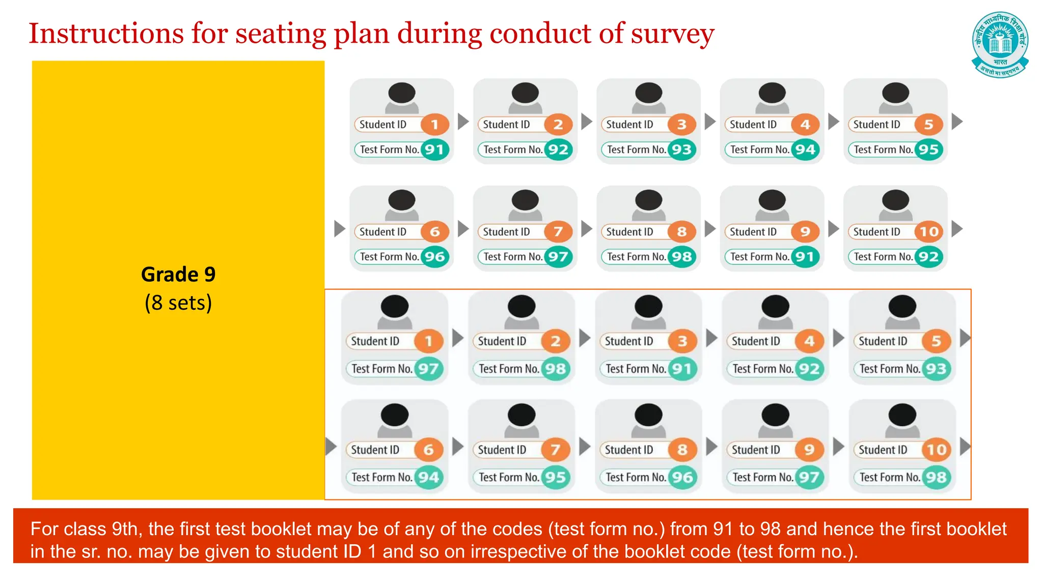 Instructions for seating plan during conduct of survey
Grade 9
(8 sets)
For class 9th, the first test booklet may be of any of the codes (test form no.) from 91 to 98 and hence the first booklet
in the sr. no. may be given to student ID 1 and so on irrespective of the booklet code (test form no.).
 