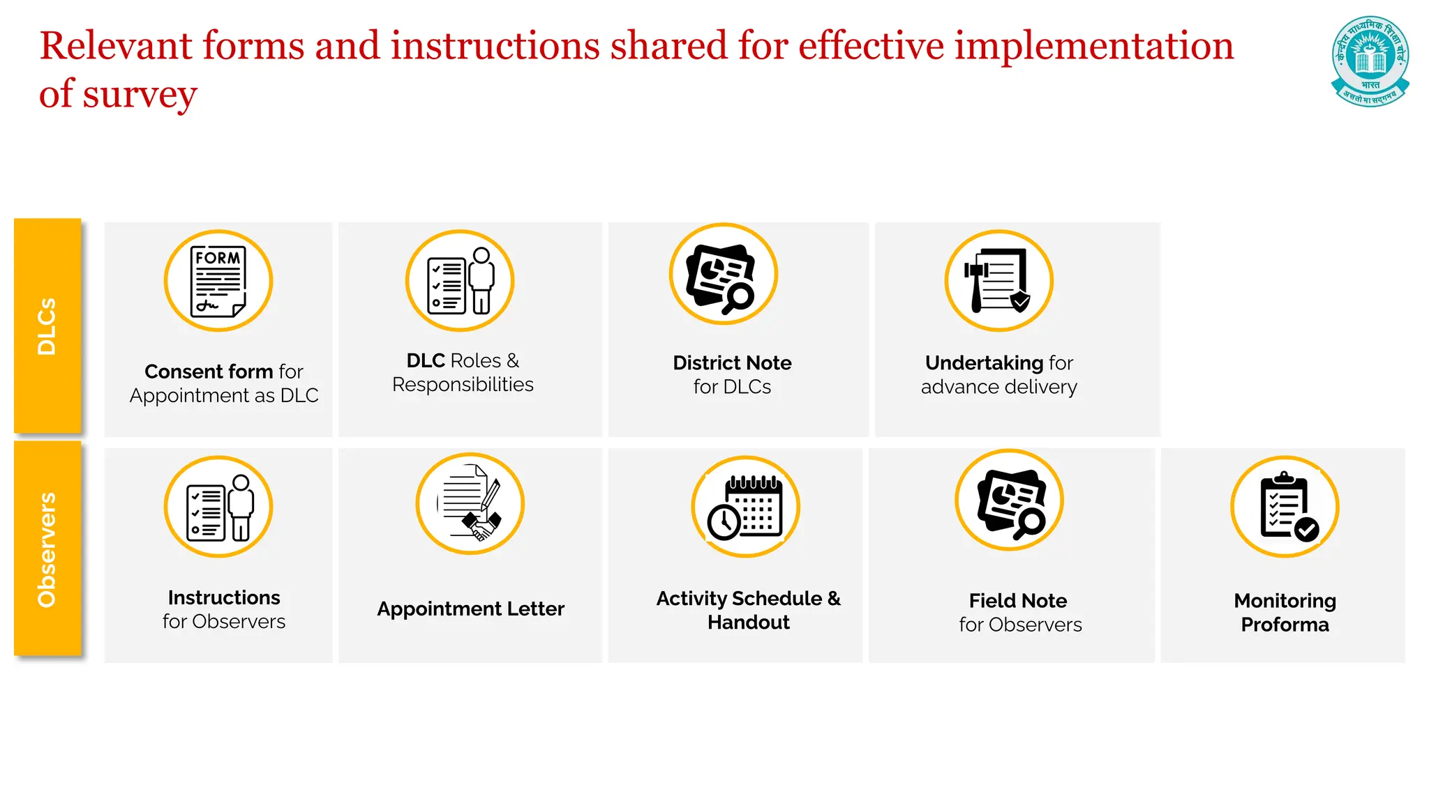 Relevant forms and instructions shared for effective implementation
of survey
DLCs
Observers
Consent form for
Appointment as DLC
DLC Roles &
Responsibilities
Undertaking for
advance delivery
District Note
for DLCs
Instructions
for Observers
Activity Schedule &
Handout
Monitoring
Proforma
Appointment Letter Field Note
for Observers
 
