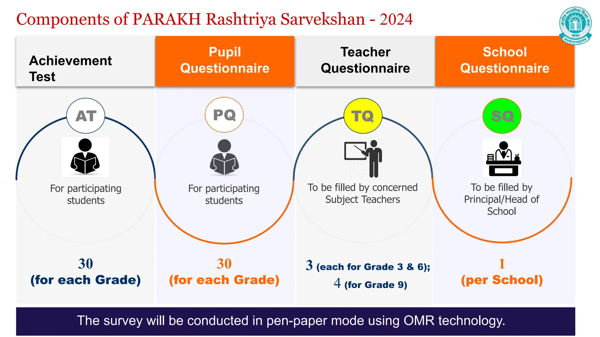 Components of PARAKH Rashtriya Sarvekshan - 2024
30
(for each Grade)
30
(for each Grade)
3 (each for Grade 3 & 6);
4 (for Grade 9)
1
(per School)
For participating
students
AT
For participating
students
PQ
To be filled by concerned
Subject Teachers
TQ
To be filled by
Principal/Head of
School
SQ
Achievement
Test
Pupil
Questionnaire
Teacher
Questionnaire
School
Questionnaire
The survey will be conducted in pen-paper mode using OMR technology.
 