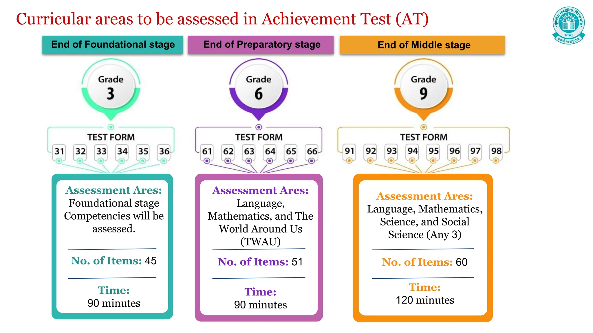 Curricular areas to be assessed in Achievement Test (AT)
End of Foundational stage End of Preparatory stage End of Middle stage
Assessment Ares:
Foundational stage
Competencies will be
assessed.
No. of Items: 45
Time:
90 minutes
Assessment Ares:
Language,
Mathematics, and The
World Around Us
(TWAU)
No. of Items: 51
Time:
90 minutes
Assessment Ares:
Language, Mathematics,
Science, and Social
Science (Any 3)
No. of Items: 60
Time:
120 minutes
 