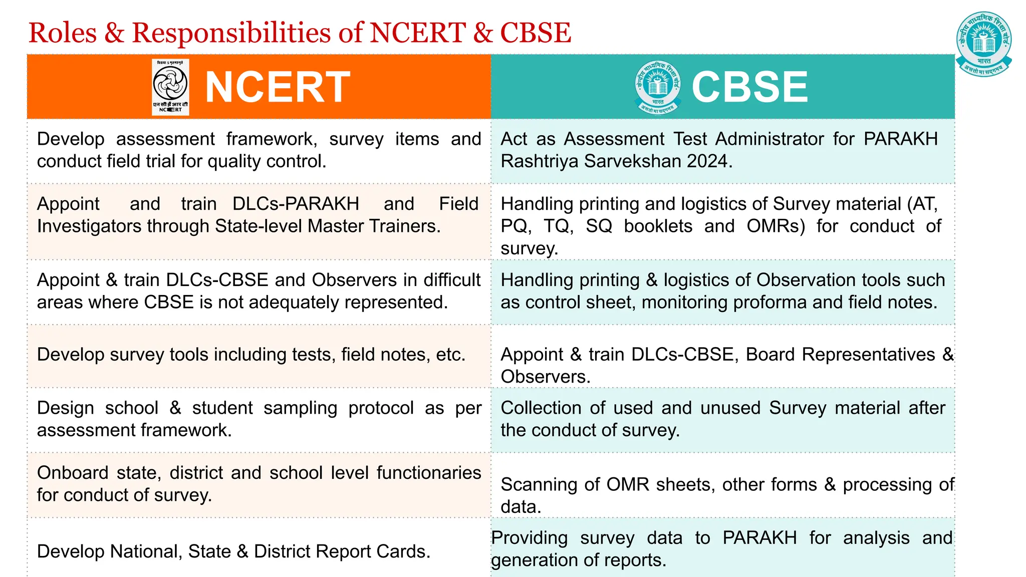 Roles & Responsibilities of NCERT & CBSE
NCERT CBSE
Develop assessment framework, survey items and
conduct field trial for quality control.
Act as Assessment Test Administrator for PARAKH
Rashtriya Sarvekshan 2024.
Appoint and train DLCs-PARAKH and Field
Investigators through State-level Master Trainers.
Handling printing and logistics of Survey material (AT,
PQ, TQ, SQ booklets and OMRs) for conduct of
survey.
Appoint & train DLCs-CBSE and Observers in difficult
areas where CBSE is not adequately represented.
Handling printing & logistics of Observation tools such
as control sheet, monitoring proforma and field notes.
Develop survey tools including tests, field notes, etc. Appoint & train DLCs-CBSE, Board Representatives &
Observers.
Design school & student sampling protocol as per
assessment framework.
Collection of used and unused Survey material after
the conduct of survey.
Onboard state, district and school level functionaries
for conduct of survey.
Scanning of OMR sheets, other forms & processing of
data.
Develop National, State & District Report Cards.
Providing survey data to PARAKH for analysis and
generation of reports.
 