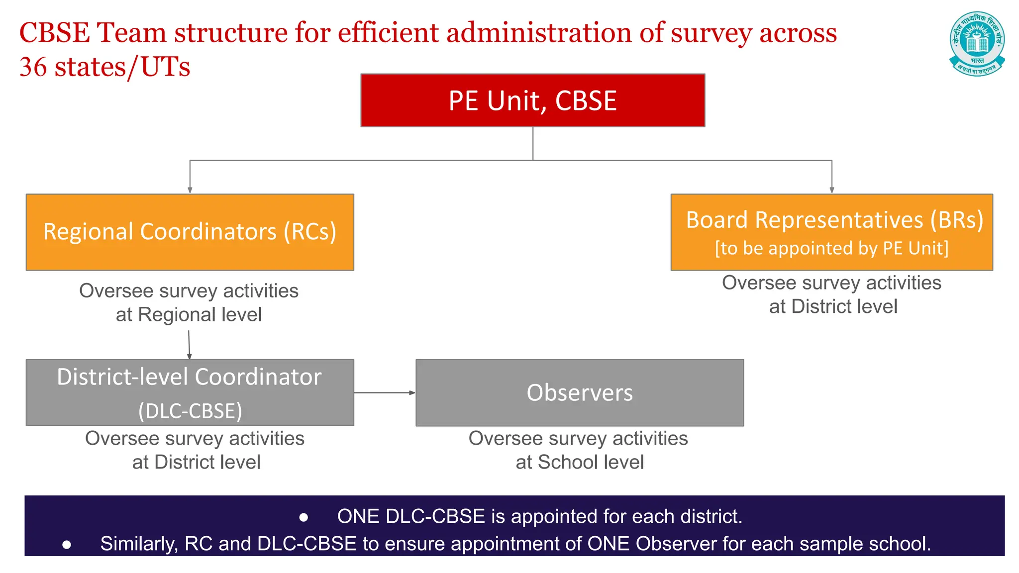 CBSE Team structure for efficient administration of survey across
36 states/UTs
PE Unit, CBSE
Regional Coordinators (RCs) Board Representatives (BRs)
[to be appointed by PE Unit]
Overall Incharge for Surve
District-level Coordinator
(DLC-CBSE)
Oversee survey activities
at School level
Oversee survey activities
at District level
Observers
● ONE DLC-CBSE is appointed for each district.
● Similarly, RC and DLC-CBSE to ensure appointment of ONE Observer for each sample school.
Oversee survey activities
at Regional level
Oversee survey activities
at District level
 