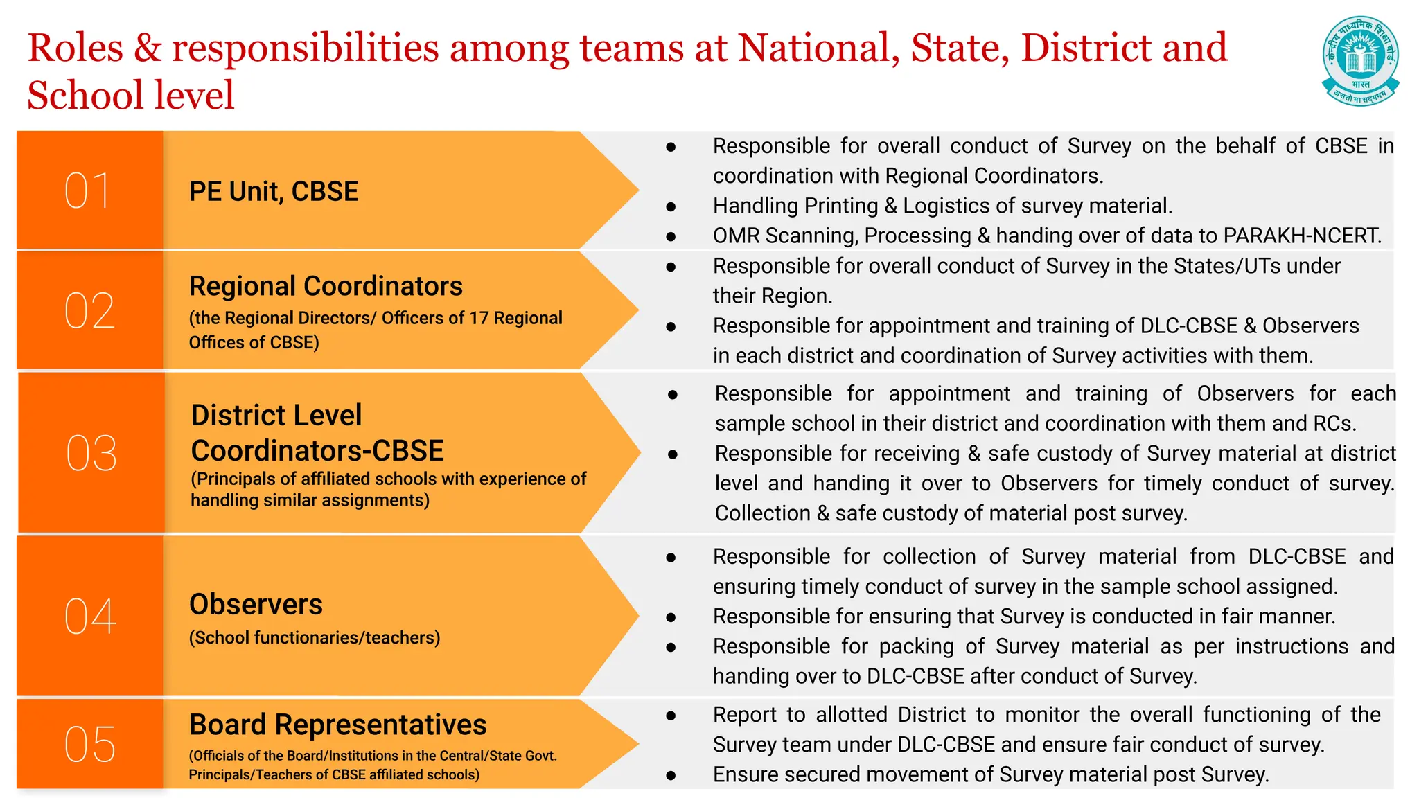 Roles & responsibilities among teams at National, State, District and
School level
District Level
Coordinators-CBSE
(Principals of aﬃliated schools with experience of
handling similar assignments)
03
● Responsible for appointment and training of Observers for each
sample school in their district and coordination with them and RCs.
● Responsible for receiving & safe custody of Survey material at district
level and handing it over to Observers for timely conduct of survey.
Collection & safe custody of material post survey.
Regional Coordinators
(the Regional Directors/ Oﬃcers of 17 Regional
Oﬃces of CBSE)
02
● Responsible for overall conduct of Survey in the States/UTs under
their Region.
● Responsible for appointment and training of DLC-CBSE & Observers
in each district and coordination of Survey activities with them.
PE Unit, CBSE
01
● Responsible for overall conduct of Survey on the behalf of CBSE in
coordination with Regional Coordinators.
● Handling Printing & Logistics of survey material.
● OMR Scanning, Processing & handing over of data to PARAKH-NCERT.
Observers
(School functionaries/teachers)
04
● Responsible for collection of Survey material from DLC-CBSE and
ensuring timely conduct of survey in the sample school assigned.
● Responsible for ensuring that Survey is conducted in fair manner.
● Responsible for packing of Survey material as per instructions and
handing over to DLC-CBSE after conduct of Survey.
Board Representatives
(Oﬃcials of the Board/Institutions in the Central/State Govt.
Principals/Teachers of CBSE aﬃliated schools)
05
● Report to allotted District to monitor the overall functioning of the
Survey team under DLC-CBSE and ensure fair conduct of survey.
● Ensure secured movement of Survey material post Survey.
 