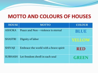 HOUSE MOTTO COLOUR
ASHOKA Peace and Non – violence is eternal
BLUE
SHASTRI Dignity of labor
YELLOW
SHIVAJI Embrace the world with a brave spirit
RED
SUBHASH Let freedom dwell in each soul
GREEN
MOTTO AND COLOURS OF HOUSES
 